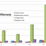 August Warrants in Montrose